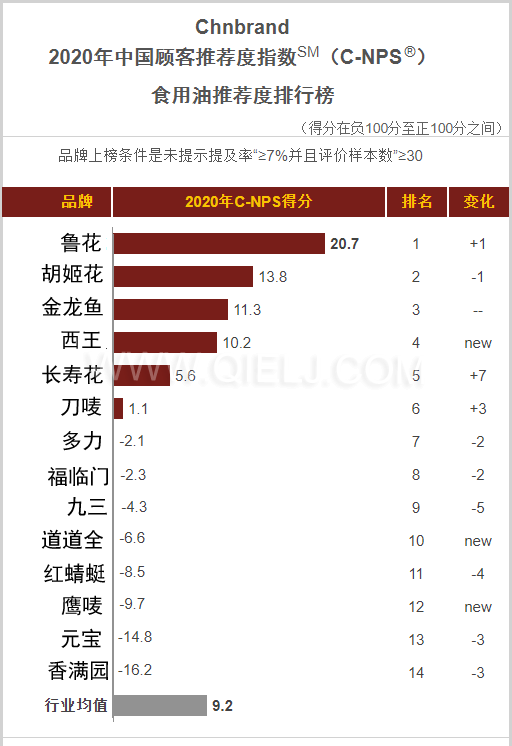 2020年中國(guó)顧客食用油推薦度排行榜(圖1)